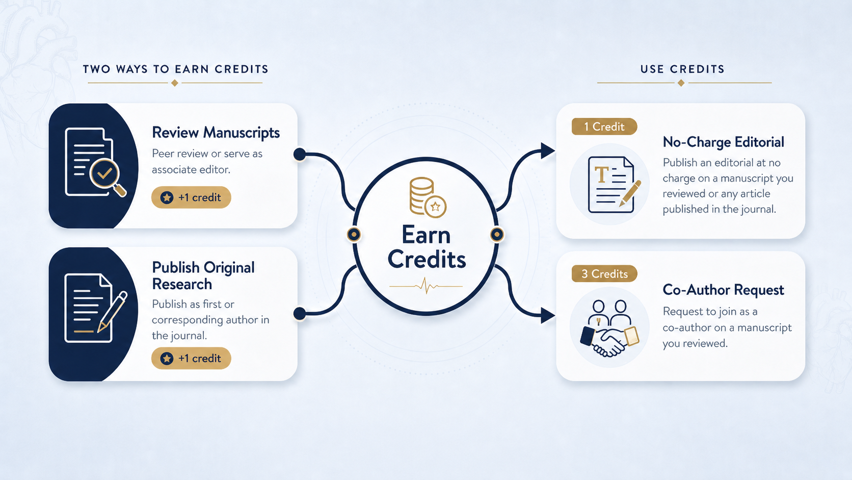 Reviewer credit system diagram showing how credits accumulate toward a PubMed-indexed editorial